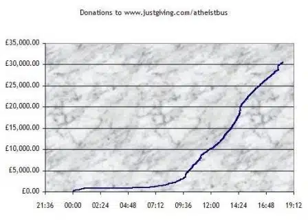 Graph showing income for Atheist Bus Campaign on Justgiving for 21 October 2008
