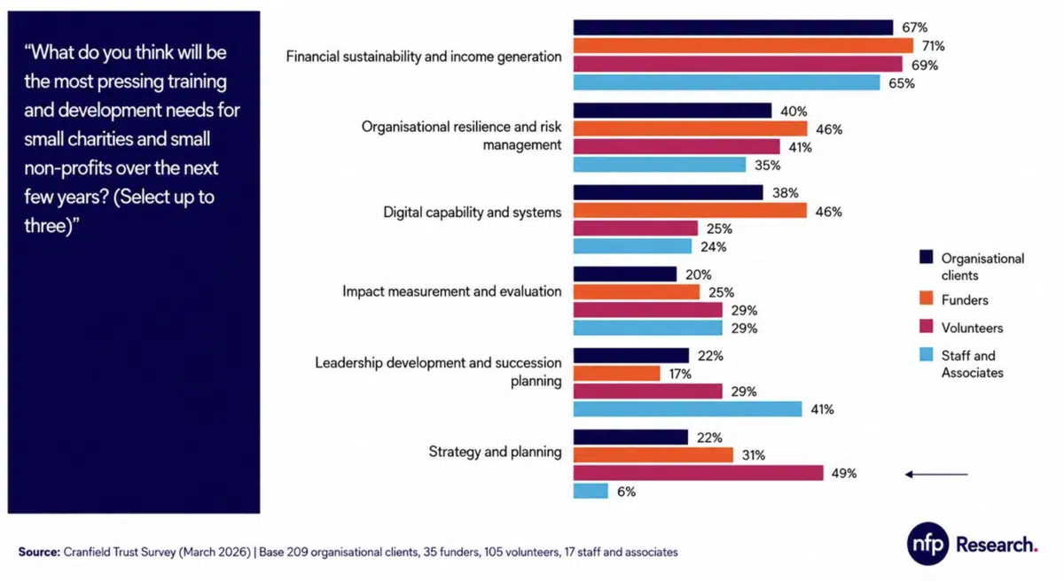Chart showing question and results in bar charts."What do you think will be the most pressing training and development needs for small charities and small non-profits over the next few years? (Select up to three)".Source: Cranfield Trust Survey (March 2026) | Base 209 organisational clients, 35 funders, 105 volunteers, 17 staff and associates