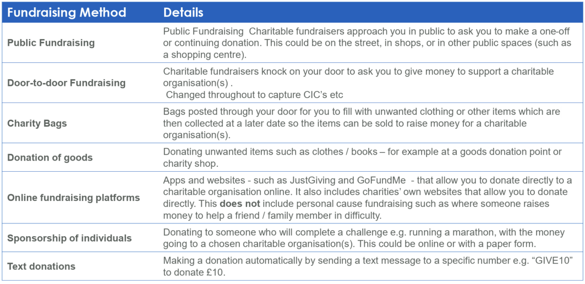 Glossary of fundraising methods researched by Fundraising Regulator (July 2026)