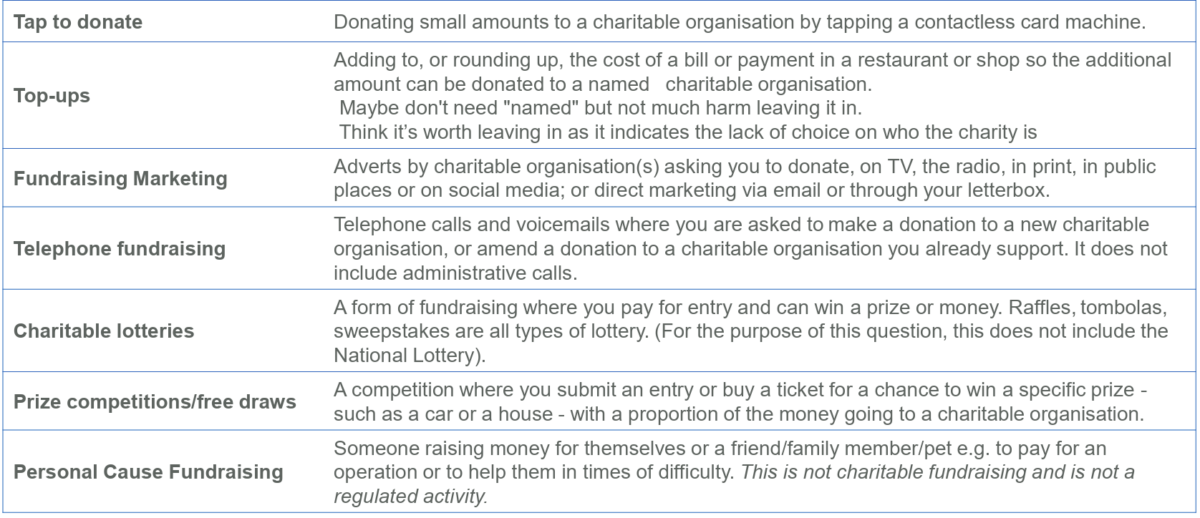 Glossary of fundraising methods researched by Fundraising Regulator (July 2026). Part two.
