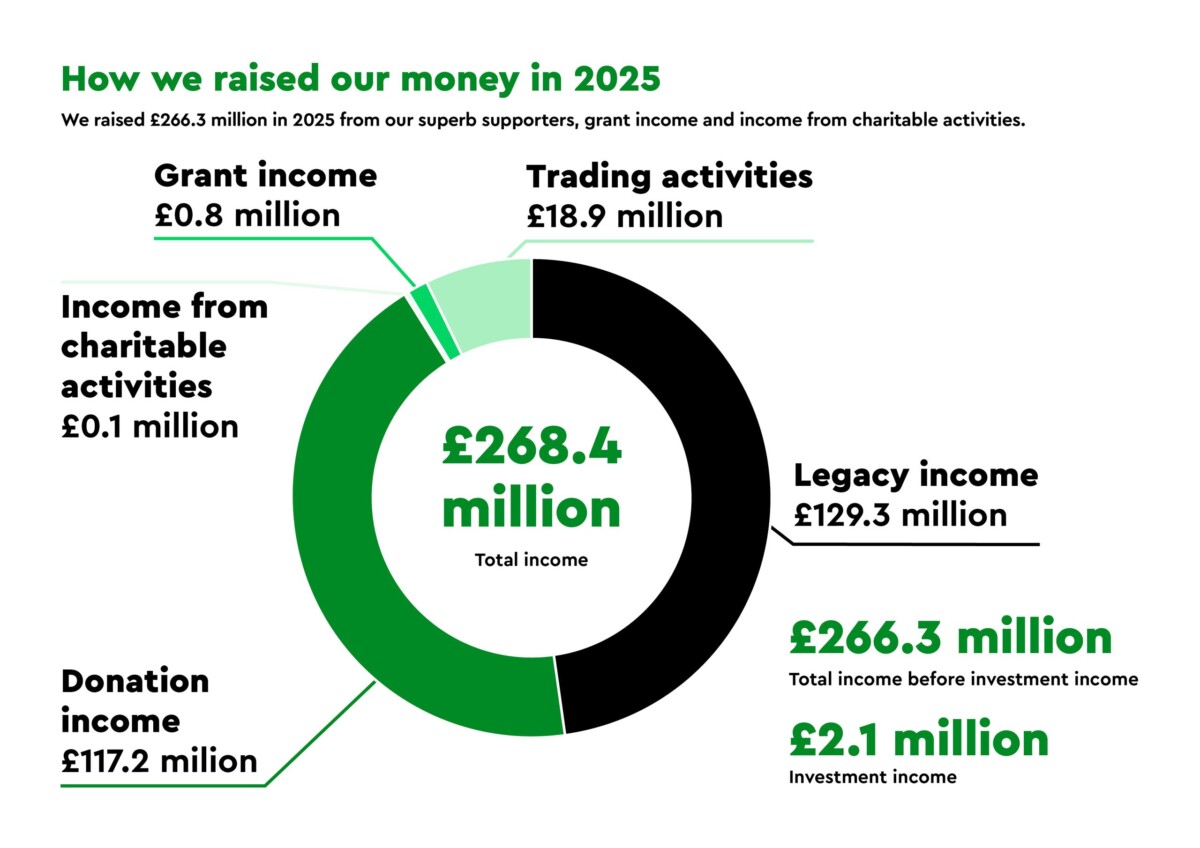 Pie chart showing sources of income to Macmillan Cancer Support in 2025. Black and green colours used.