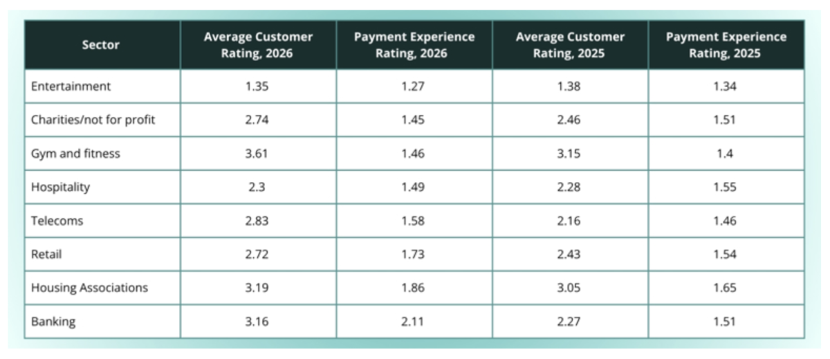 Table showing rankings of customer satisfaction in payment experience by business sector. Charities are second from lowest, banking is the lowest.