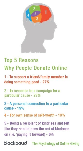Top five reasons people donate online