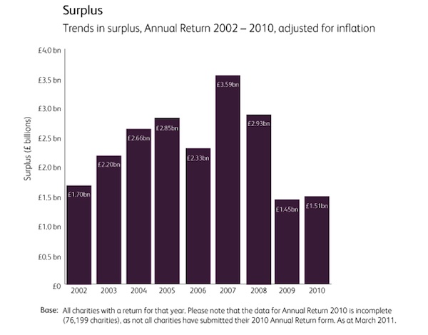 Chart showing CAF's Charity Trends report on surpluses.