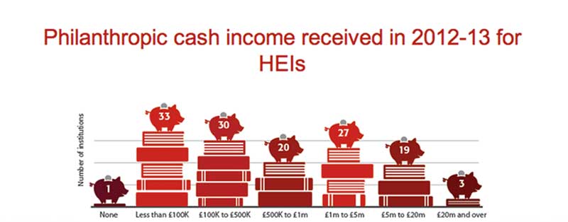 Cash income received by universities