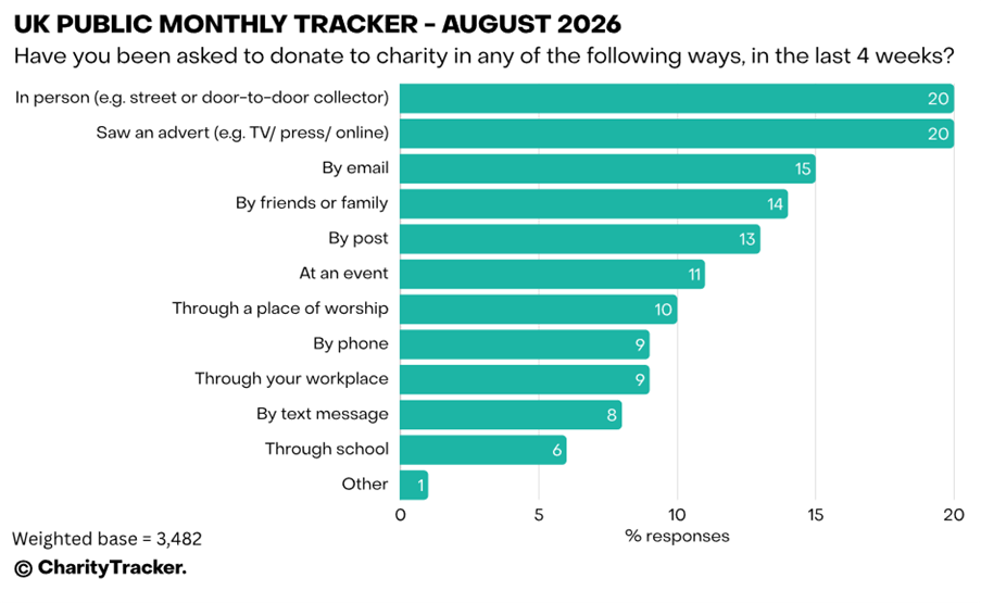 UK public monthly tracker results for August 2026. Chart: Charity Tracker