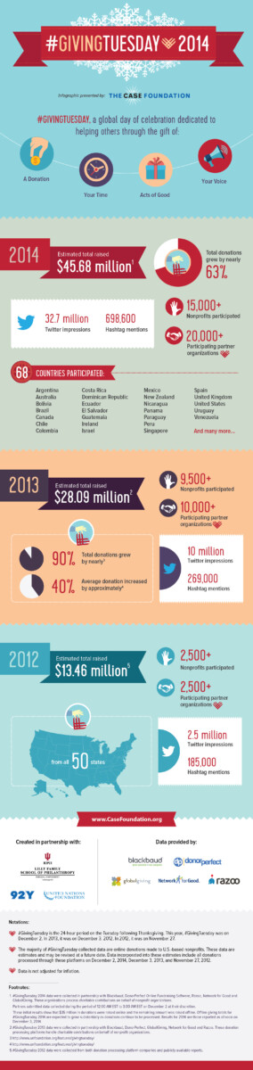 Giving Tuesday results 2014 from the Case Foundation