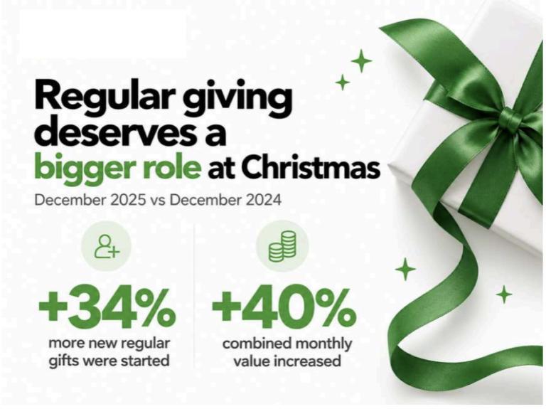 Christmas 2025 generated substantially more new regular gifts than the previous December, according to GoDonate.