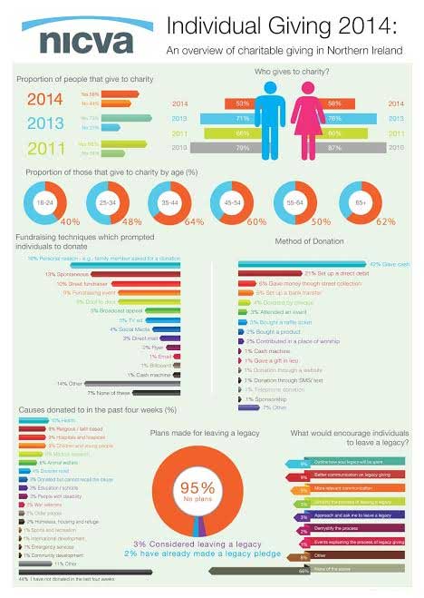 Nicva Individual Giving 2014 infographic