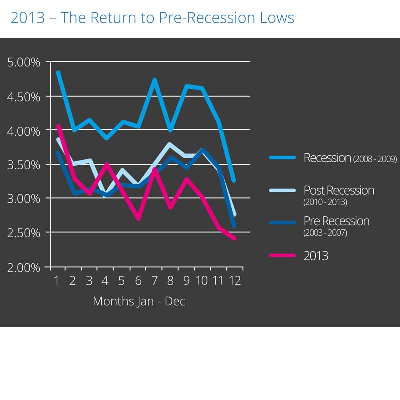 Chart 4: return to pre-recession lows