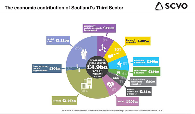 Economic contribution of Scotland's Third Sector - source: SCVO, February 2014