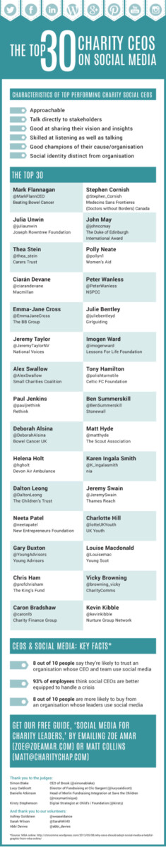 Top 30 charity CEOs on social media Top 30 charity CEOs on social media